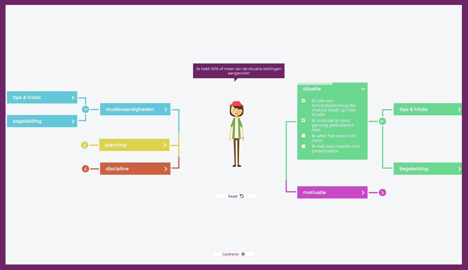 Figuur 2 - Ontwerp van interactieve online Mindmap voor studiebegeleiding