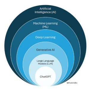 A conceptual model of AI domains, illustrating how Generative AI fits as a specific subset within the broader fields of Machine Learning and Deep Learning.