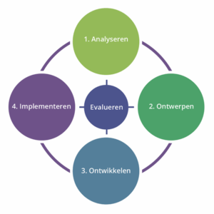 Onderwijsontwerpcyclus-ADDIE-model